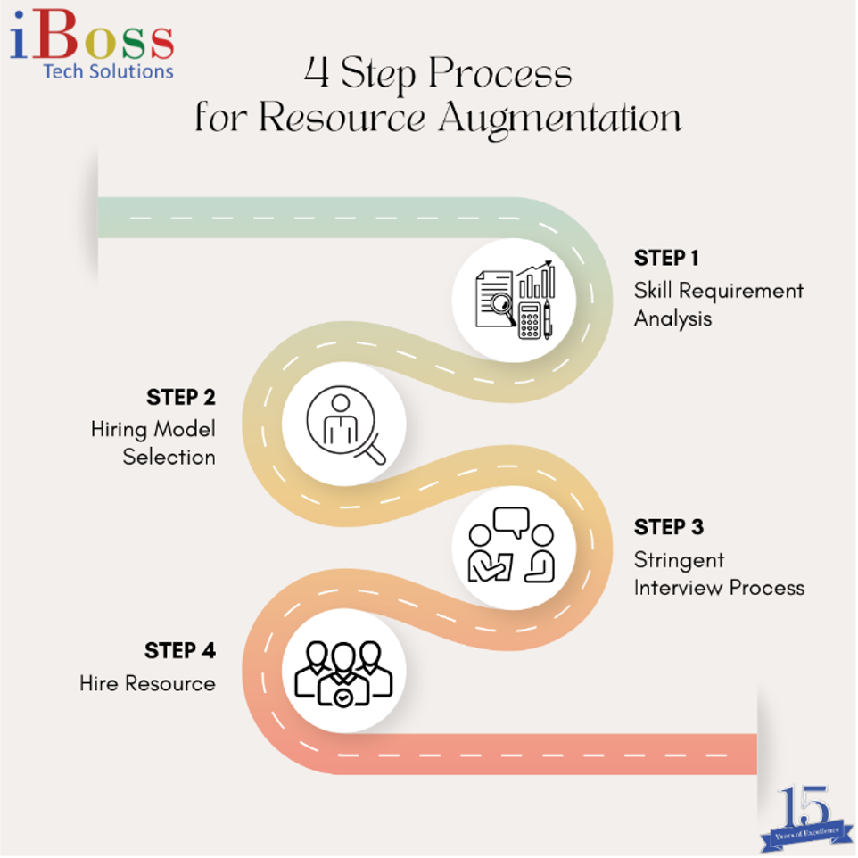 4-Step Process for Resource Augmentation (iBoss)